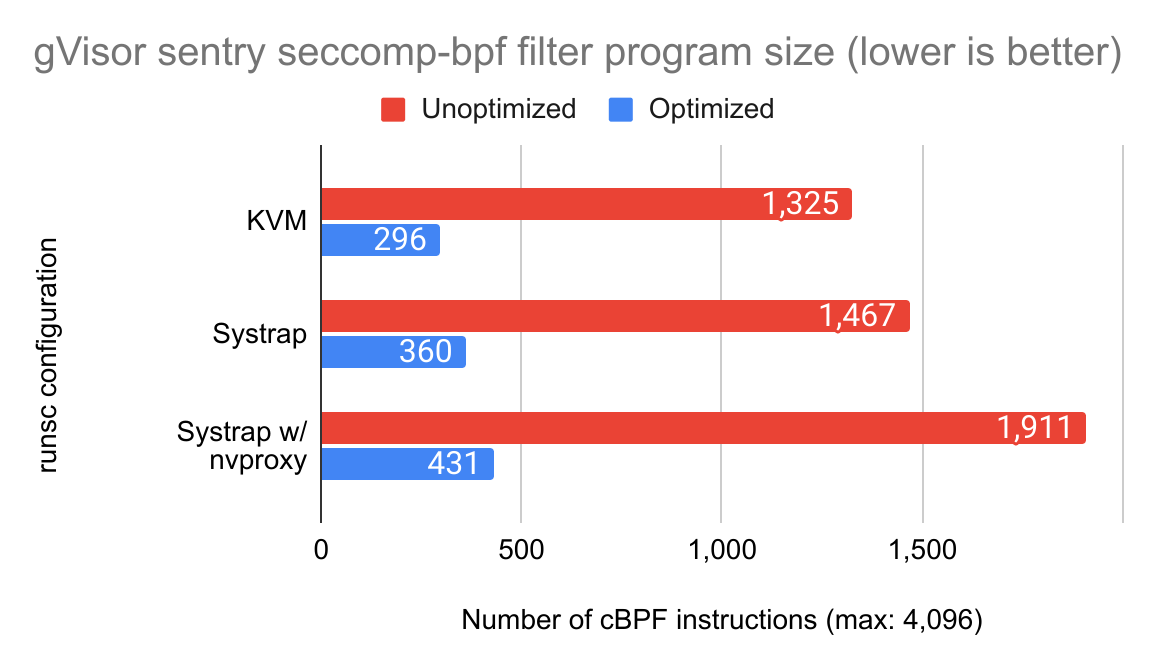 gVisor sentry seccomp-bpf filter program size