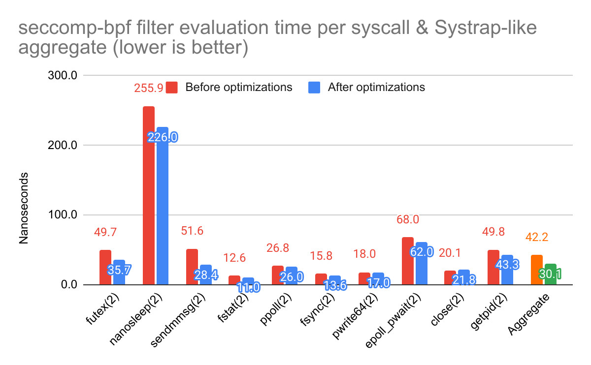Systrap seccomp-bpf performance