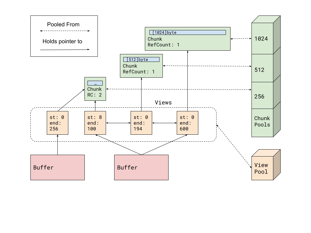 RIO Thread Pool Processing of TCP/IP with QoS Support pool of