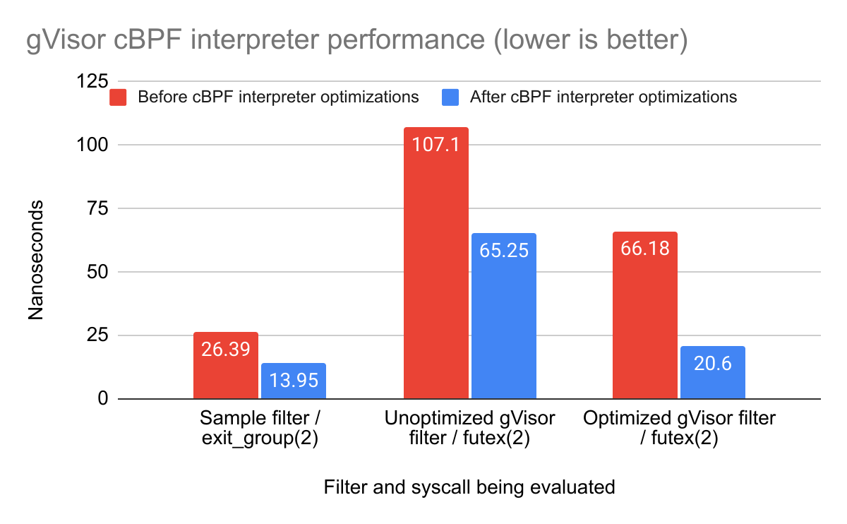 gVisor cBPF interpreter performance
