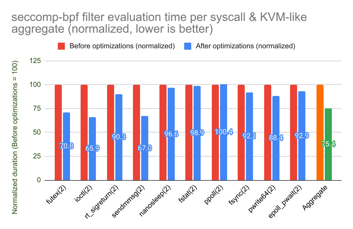KVM seccomp-bpf performance