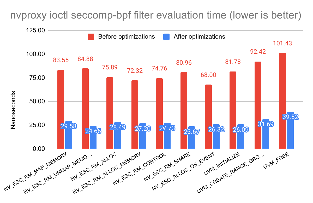 nvproxy ioctl seccomp-bpf performance