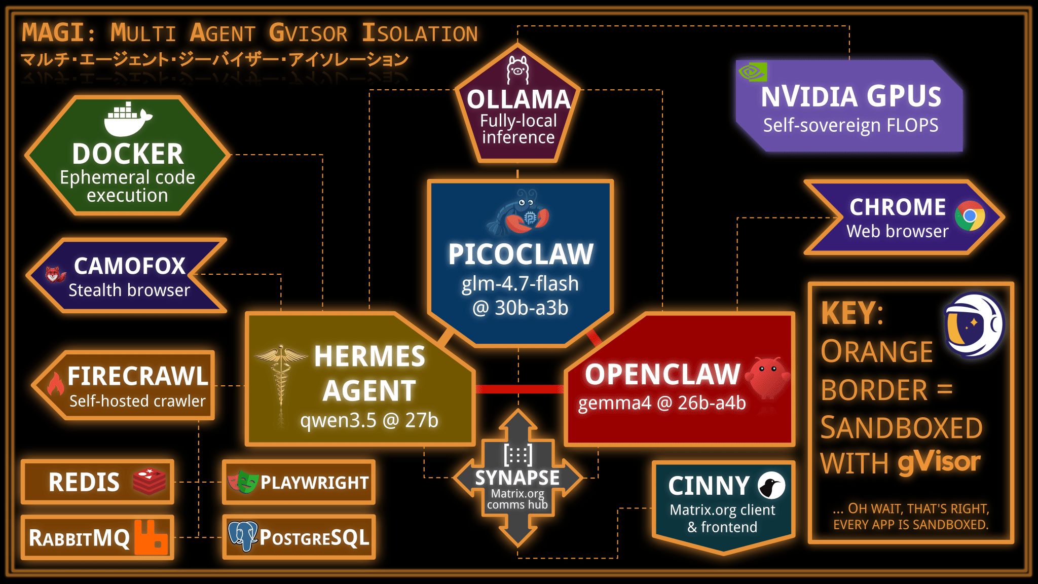 Diagram showing the MAGI system: three agents running in gVisor, along with a lot of side-services in gVisor-sandboxed containers. Evangelion style.