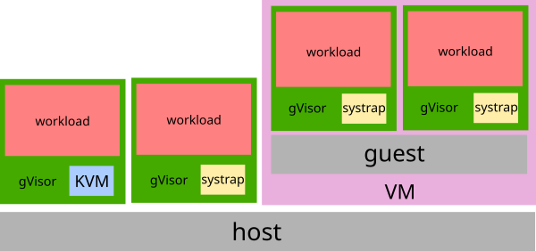 gVisor Platforms