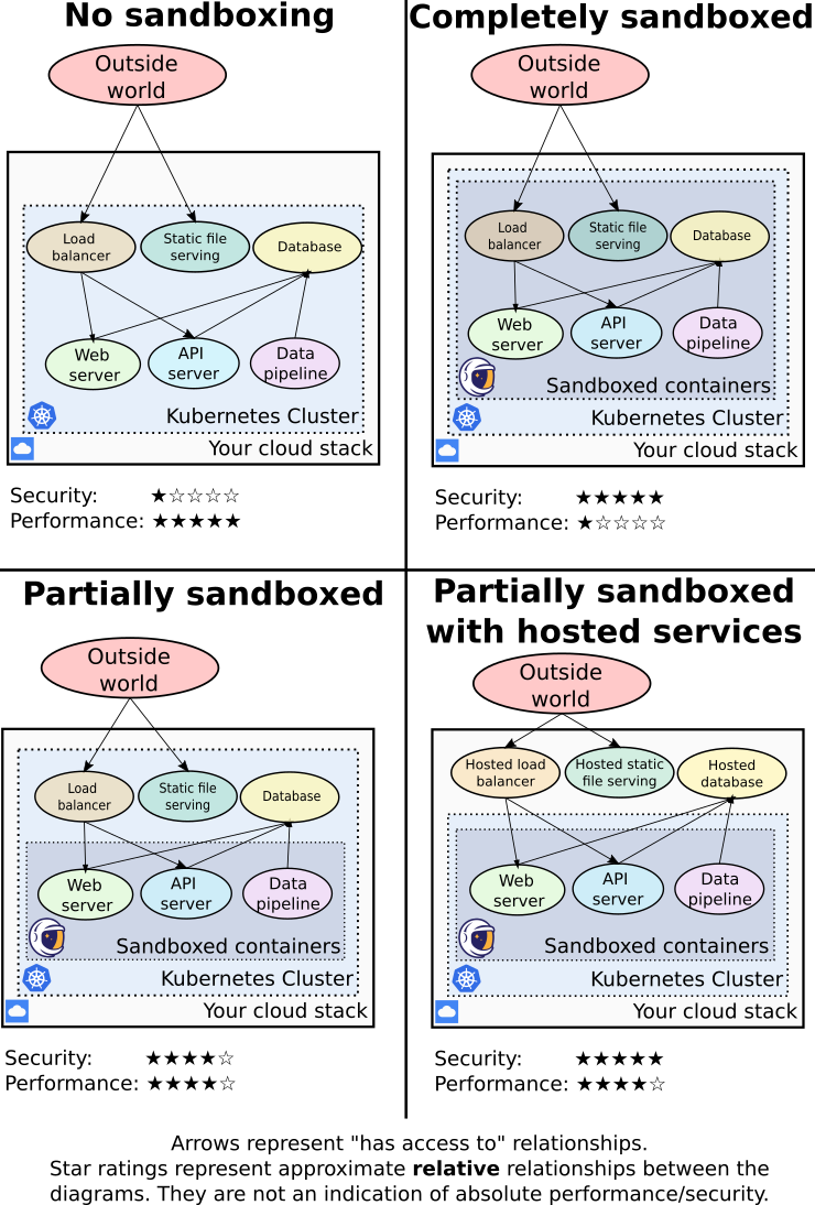 Sandboxing tradeoff